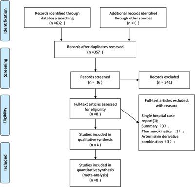 Safety and Efficacy of Adjunctive Therapy With Artesunate in the Treatment of Severe Malaria: A Systematic Review and Meta-Analysis